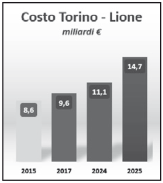 Lire la suite à propos de l’article Lyon-Turin : il manque de la clarté et de la transparence